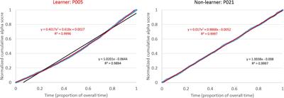 Differential Subjective Experiences in Learners and Non-learners in Frontal Alpha Neurofeedback: Piloting a Mixed-Method Approach